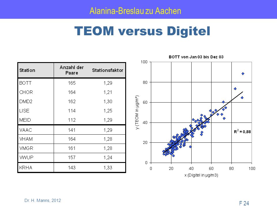 Alanina-Breslau zu Aachen F 24 Dr. H. Manns, 2012 TEOM versus Digitel