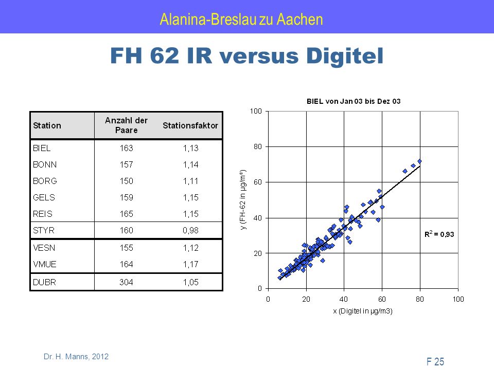 Alanina-Breslau zu Aachen F 25 Dr. H. Manns, 2012 FH 62 IR versus Digitel