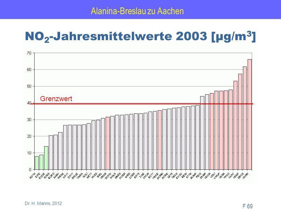 Alanina-Breslau zu Aachen F 69 Dr. H. Manns, 2012 NO 2 -Jahresmittelwerte 2003 [µg/m 3 ] Grenzwert