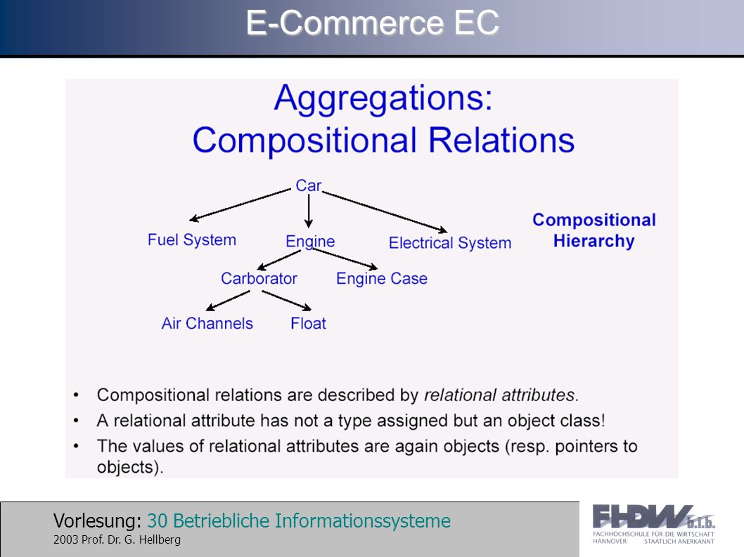 Vorlesung: 30 Betriebliche Informationssysteme 2003 Prof. Dr. G. Hellberg E-Commerce EC
