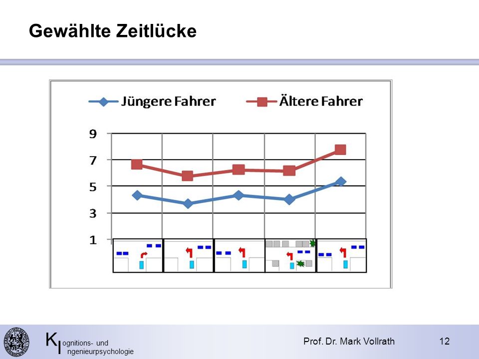 K ognitions- und I ngenieurpsychologie Prof. Dr. Mark Vollrath12 Gewählte Zeitlücke