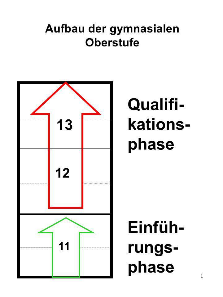 1 Aufbau der gymnasialen Oberstufe Qualifi- kations- phase Einfüh- rungs- phase