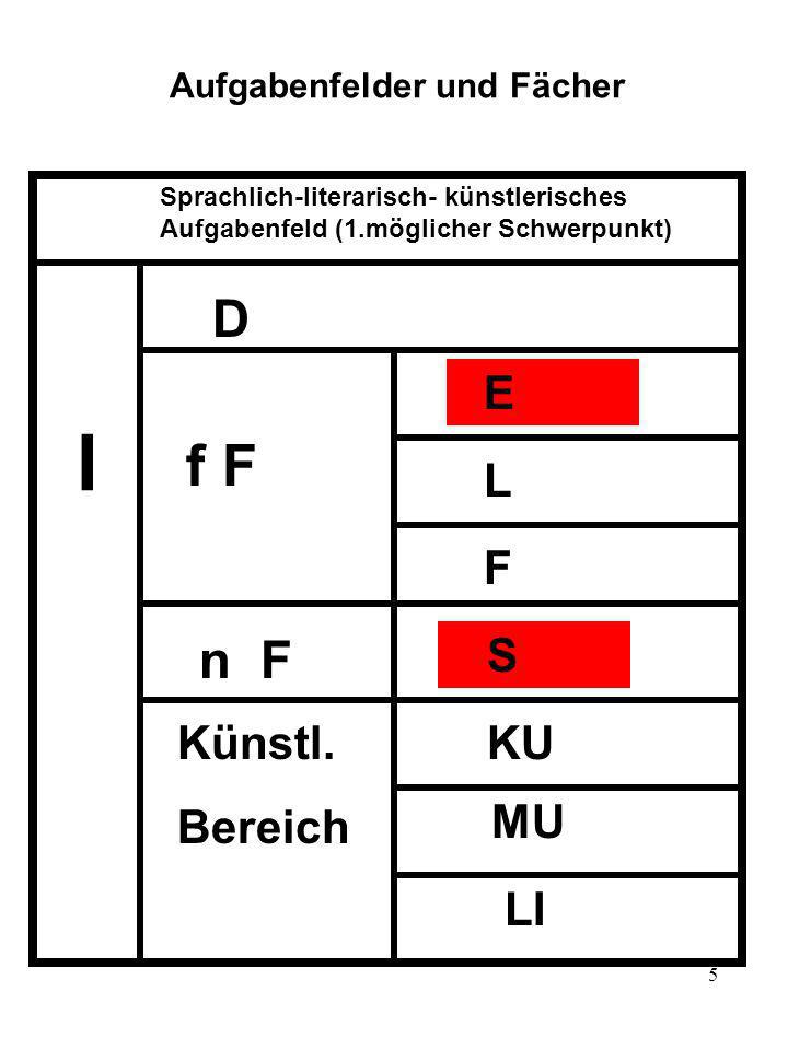 5 Aufgabenfelder und Fächer I Sprachlich-literarisch- künstlerisches Aufgabenfeld (1.möglicher Schwerpunkt) D f F n F Künstl.