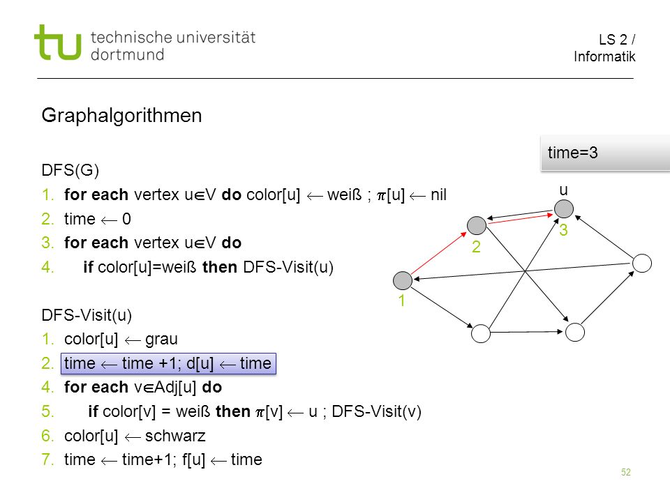 LS 2 / Informatik 52 DFS(G) 1. for each vertex u V do color[u] weiß ; [u] nil 2.