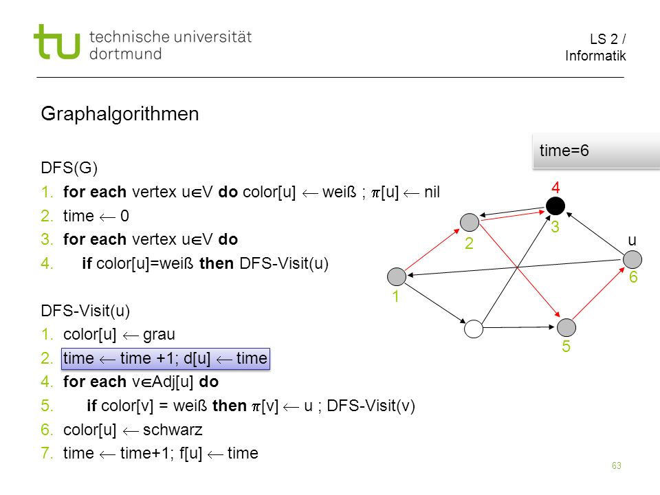 LS 2 / Informatik 63 DFS(G) 1. for each vertex u V do color[u] weiß ; [u] nil 2.
