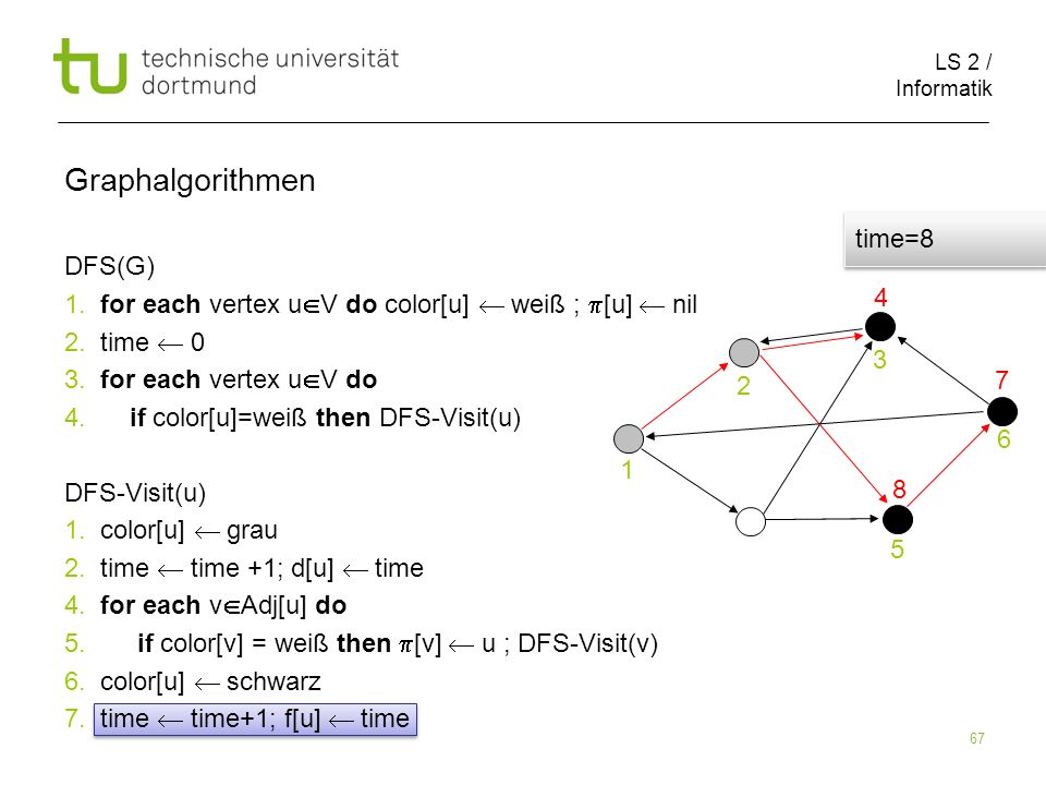 LS 2 / Informatik 67 DFS(G) 1. for each vertex u V do color[u] weiß ; [u] nil 2.