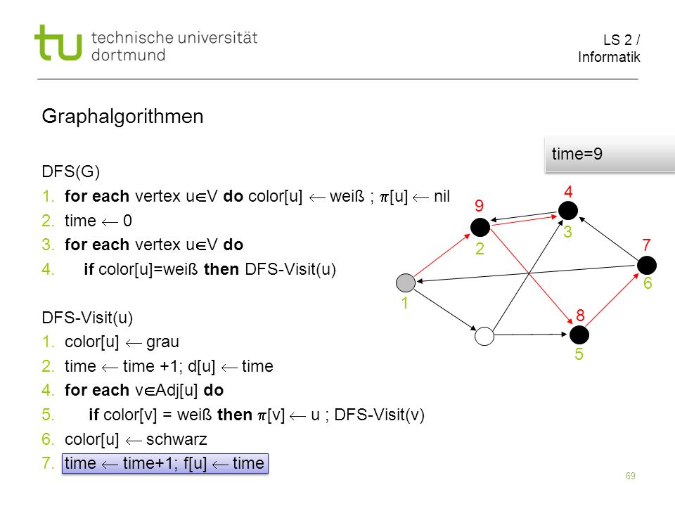 LS 2 / Informatik 69 DFS(G) 1. for each vertex u V do color[u] weiß ; [u] nil 2.