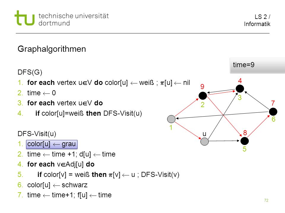 LS 2 / Informatik 72 DFS(G) 1. for each vertex u V do color[u] weiß ; [u] nil 2.