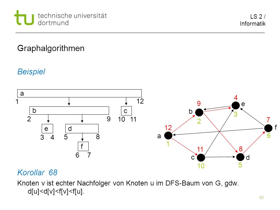 LS 2 / Informatik 93 Beispiel Korollar 68 Knoten v ist echter Nachfolger von Knoten u im DFS-Baum von G, gdw.
