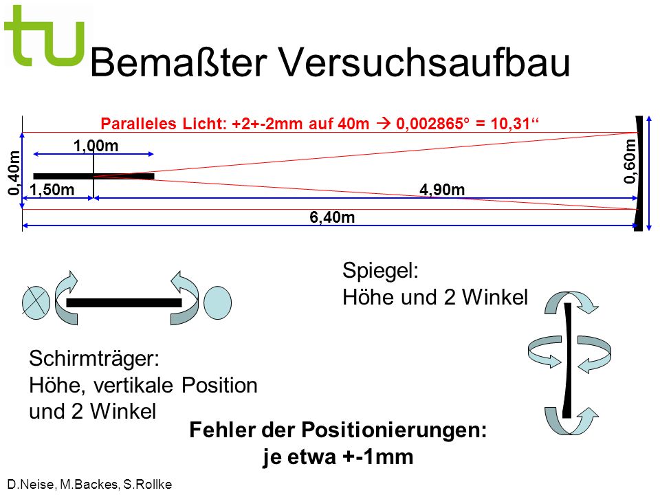 D.Neise, M.Backes, S.Rollke 6,40m 1,50m4,90m 1,00m 0,60m 0,40m Bemaßter Versuchsaufbau Spiegel: Höhe und 2 Winkel Schirmträger: Höhe, vertikale Position und 2 Winkel Fehler der Positionierungen: je etwa +-1mm Paralleles Licht: +2+-2mm auf 40m 0,002865° = 10,31