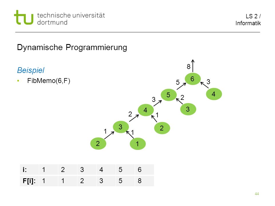 LS 2 / Informatik 44 Dynamische Programmierung Beispiel FibMemo(6,F) 6 5 i: F[i]: