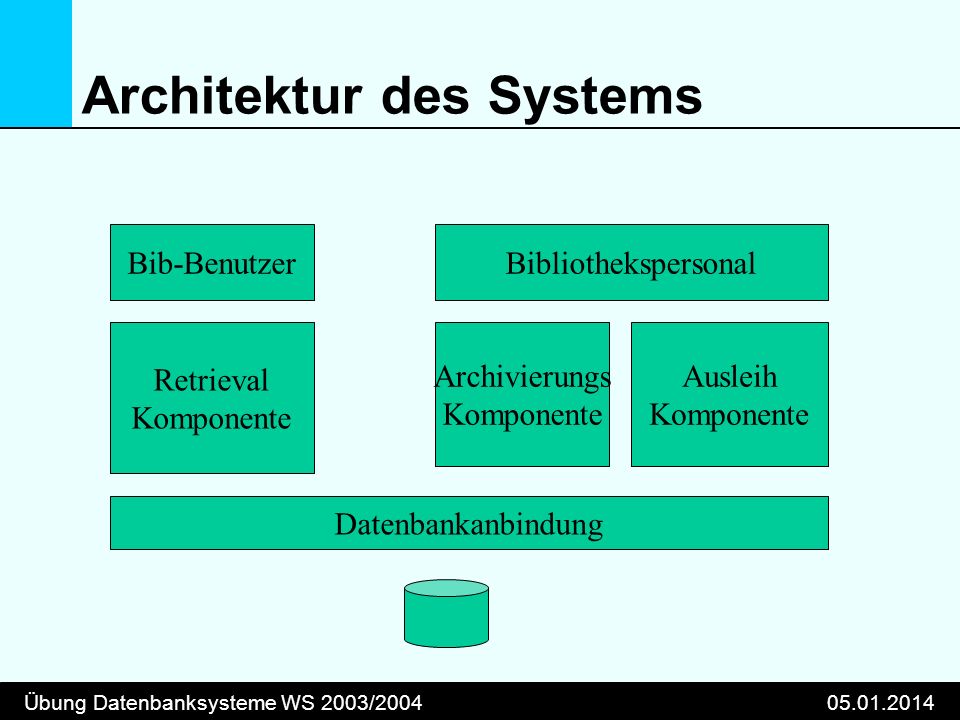 Übung Datenbanksysteme WS 2003/ Architektur des Systems Bib-BenutzerBibliothekspersonal Retrieval Komponente Archivierungs Komponente Ausleih Komponente Datenbankanbindung