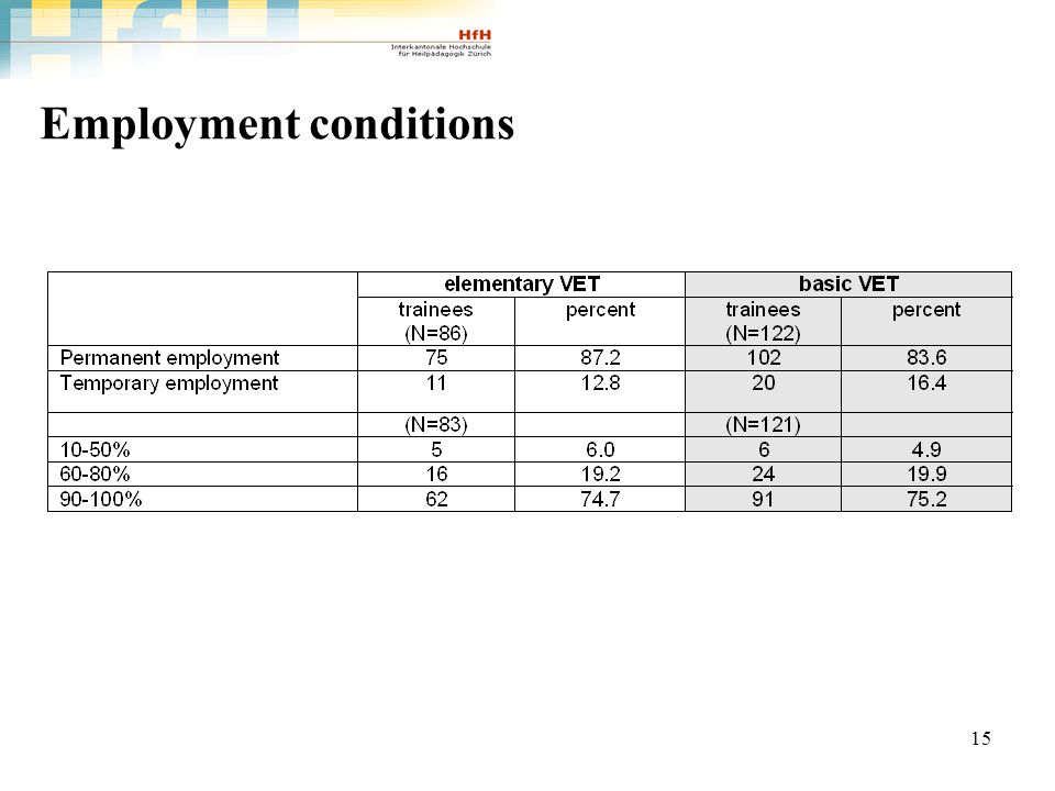 15 Employment conditions
