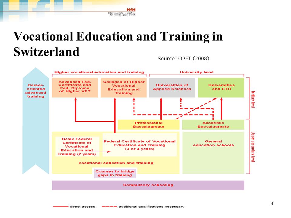 4 Vocational Education and Training in Switzerland Source: OPET (2008)