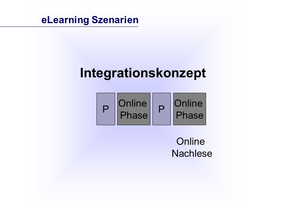 P Online Phase P Online Phase Integrationskonzept eLearning Szenarien Online Nachlese