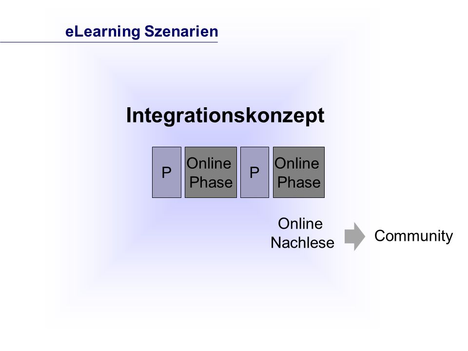 P Online Phase P Online Phase Integrationskonzept eLearning Szenarien Online Nachlese Community