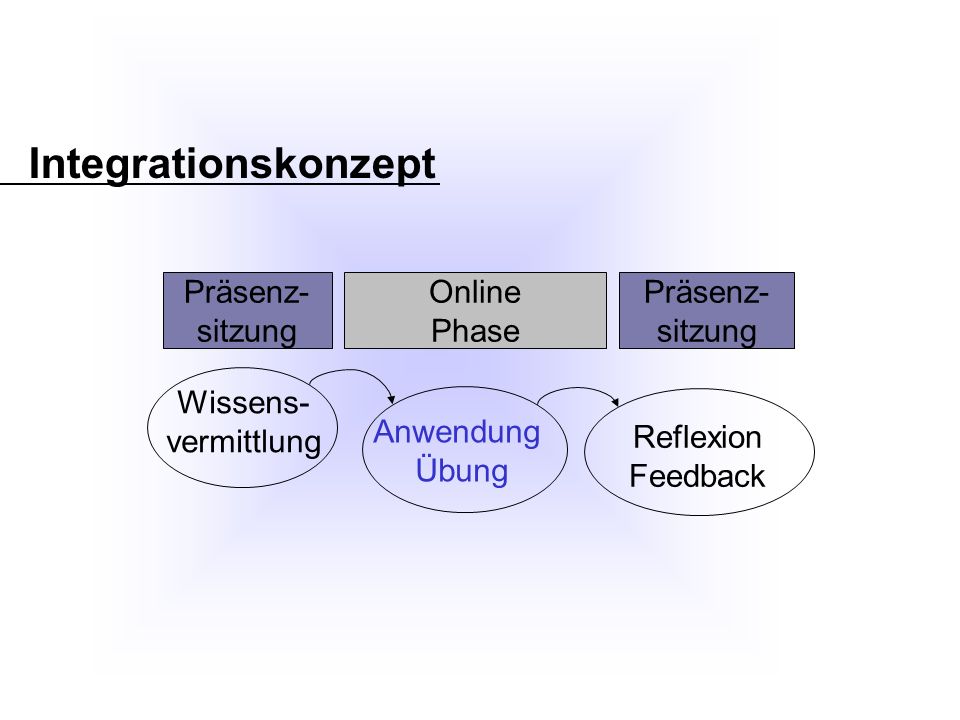 Integrationskonzept Wissens- vermittlung Anwendung Übung Reflexion Feedback Präsenz- sitzung Online Phase Präsenz- sitzung