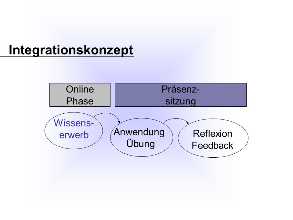 Integrationskonzept Wissens- erwerb Anwendung Übung Reflexion Feedback Online Phase Präsenz- sitzung