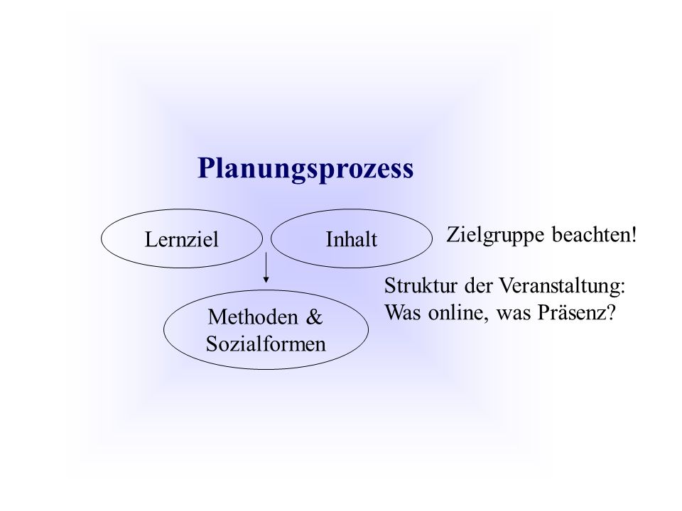 Planungsprozess Lernziel Inhalt Methoden & Sozialformen Struktur der Veranstaltung: Was online, was Präsenz.
