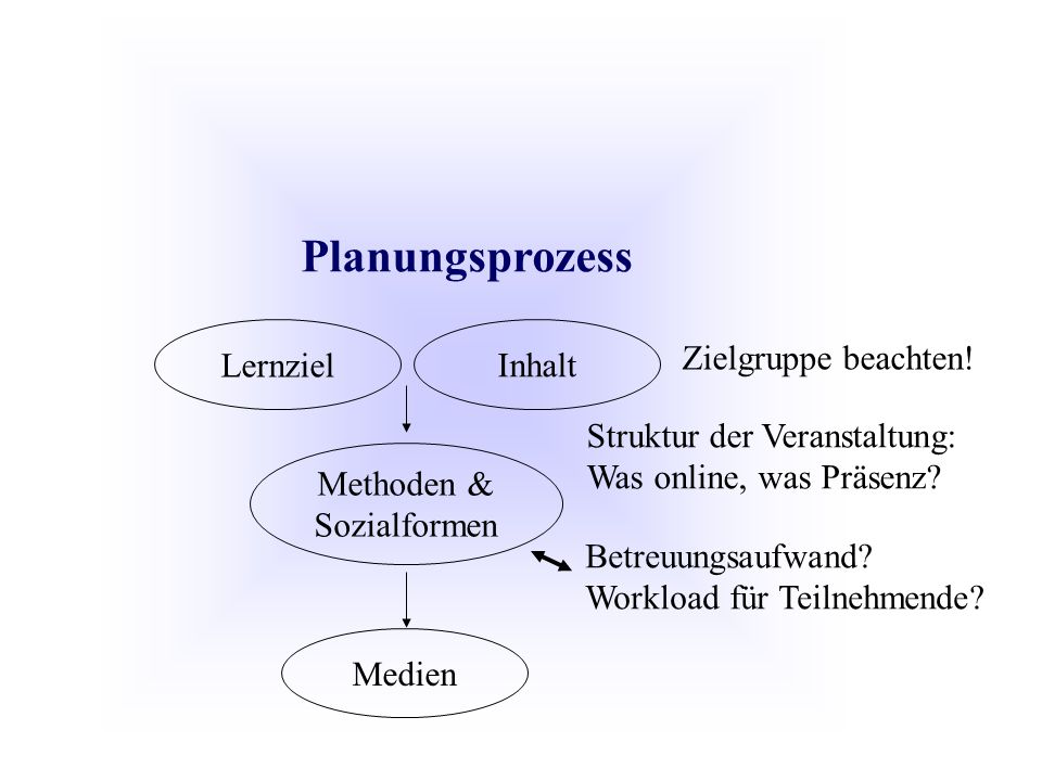 Planungsprozess Lernziel Inhalt Methoden & Sozialformen Medien Struktur der Veranstaltung: Was online, was Präsenz.