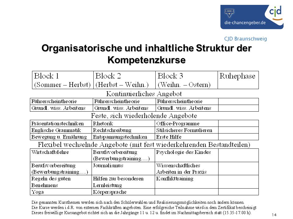 CJD Braunschweig 14 Organisatorische und inhaltliche Struktur der Kompetenzkurse