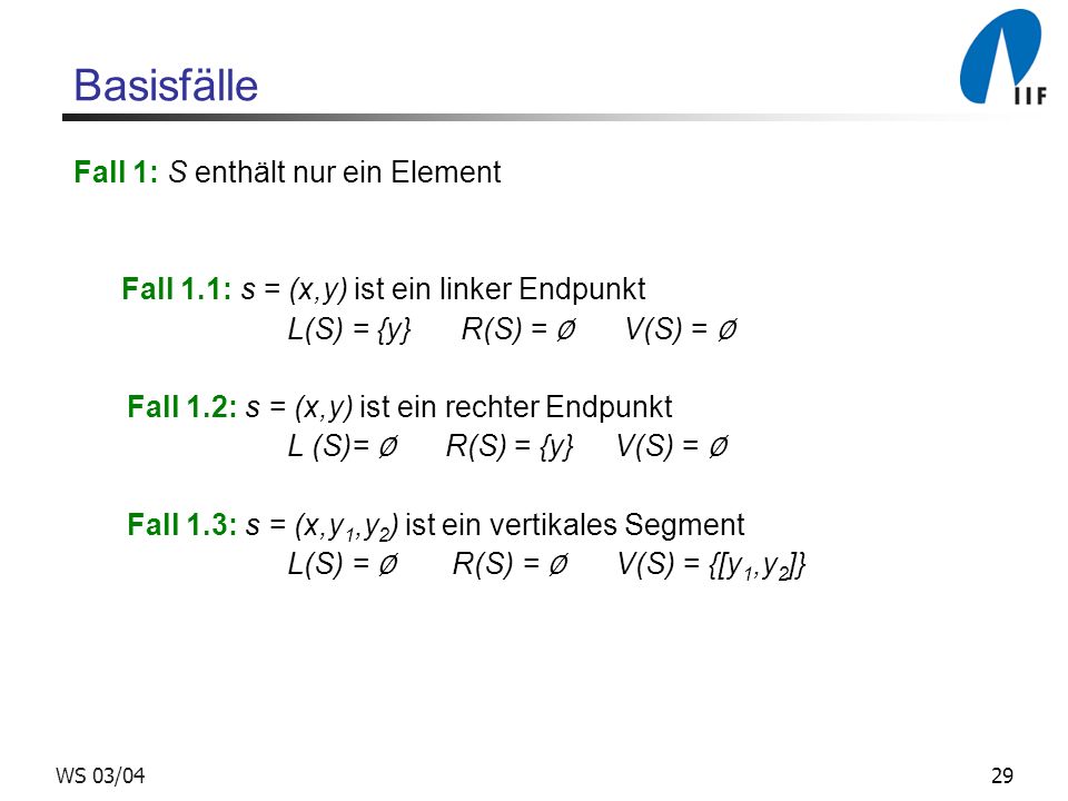 29WS 03/04 Basisfälle Fall 1: S enthält nur ein Element Fall 1.1: s = (x,y) ist ein linker Endpunkt L(S) = {y} R(S) = V(S) = Fall 1.2: s = (x,y) ist ein rechter Endpunkt L (S)= R(S) = {y} V(S) = Fall 1.3: s = (x,y 1,y 2 ) ist ein vertikales Segment L(S) = R(S) = V(S) = {[y 1,y 2 ]}