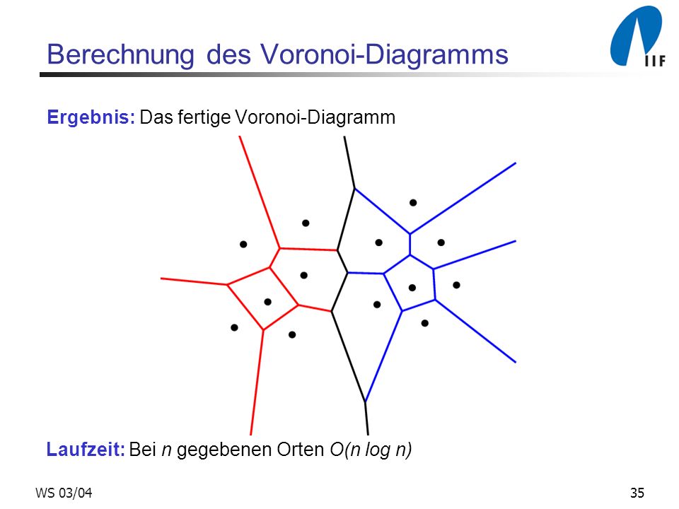 35WS 03/04 Berechnung des Voronoi-Diagramms Ergebnis: Das fertige Voronoi-Diagramm Laufzeit: Bei n gegebenen Orten O(n log n)