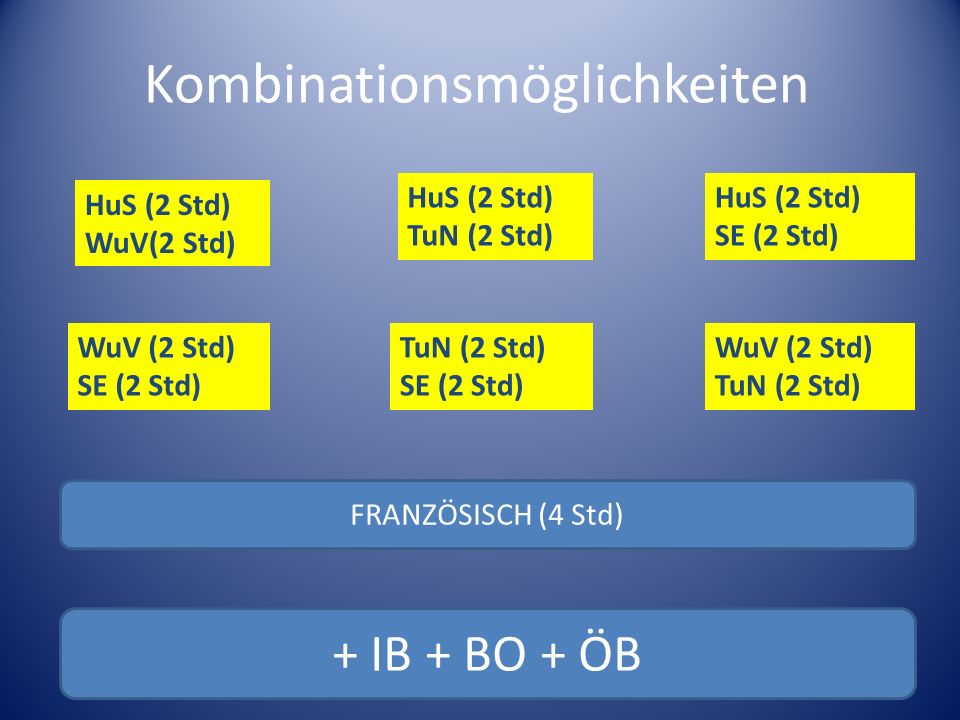 Kombinationsmöglichkeiten HuS (2 Std) WuV(2 Std) HuS (2 Std) TuN (2 Std) HuS (2 Std) SE (2 Std) WuV (2 Std) TuN (2 Std) WuV (2 Std) SE (2 Std) TuN (2 Std) SE (2 Std) FRANZÖSISCH (4 Std) + IB + BO + ÖB