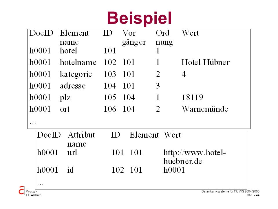 Worzyk FH Anhalt Datenbanksysteme für FÜ WS 2004/2005 XML - 44 Beispiel