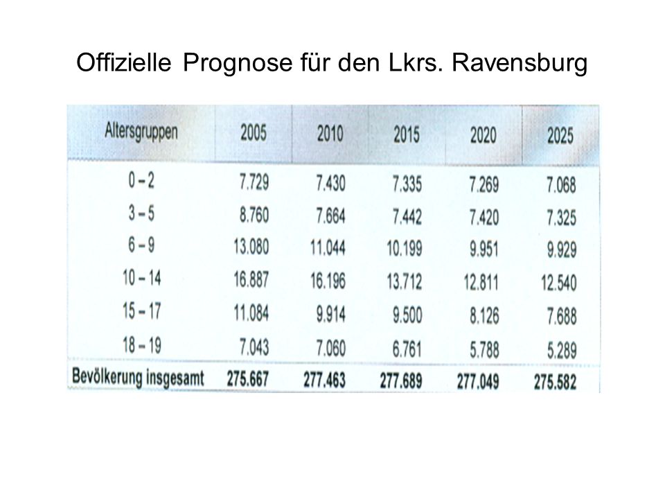 Offizielle Prognose für den Lkrs. Ravensburg