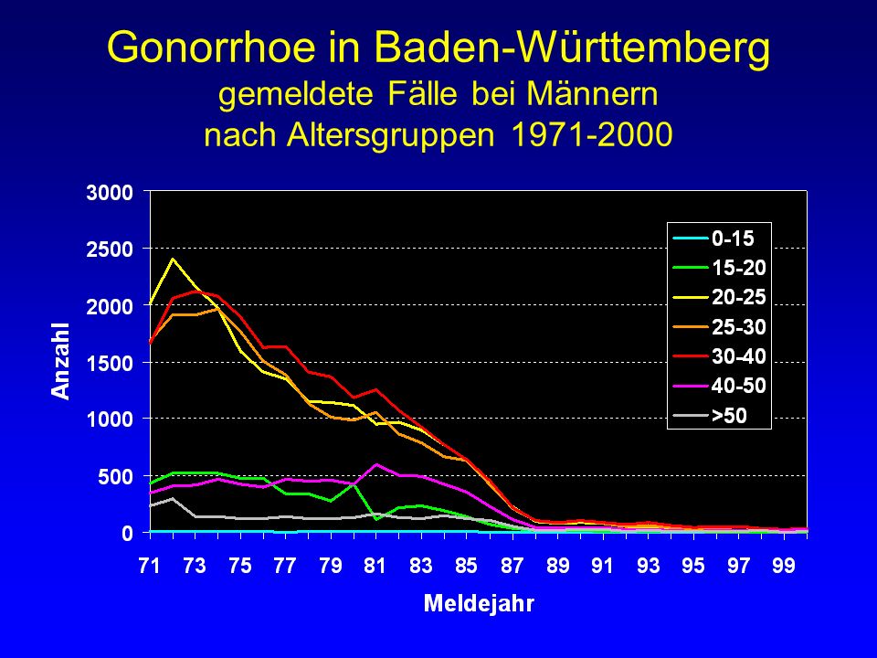 Gonorrhoe in Baden-Württemberg gemeldete Fälle bei Männern nach Altersgruppen