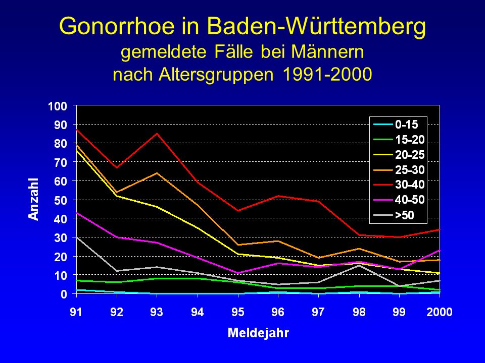 Gonorrhoe in Baden-Württemberg gemeldete Fälle bei Männern nach Altersgruppen