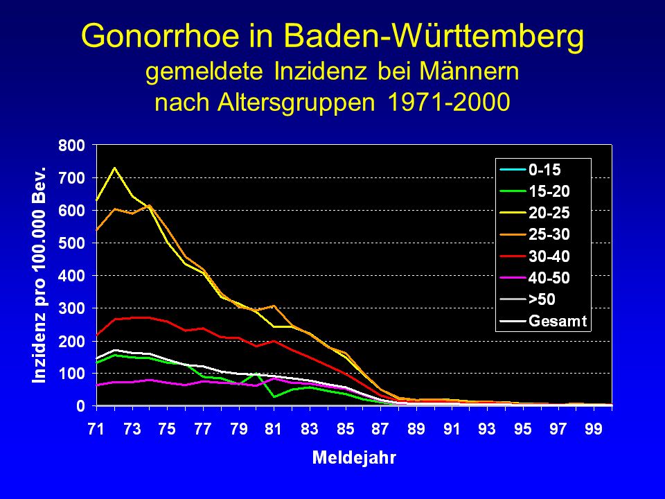Gonorrhoe in Baden-Württemberg gemeldete Inzidenz bei Männern nach Altersgruppen