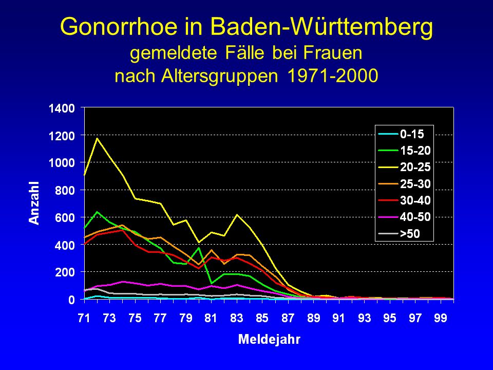 Gonorrhoe in Baden-Württemberg gemeldete Fälle bei Frauen nach Altersgruppen