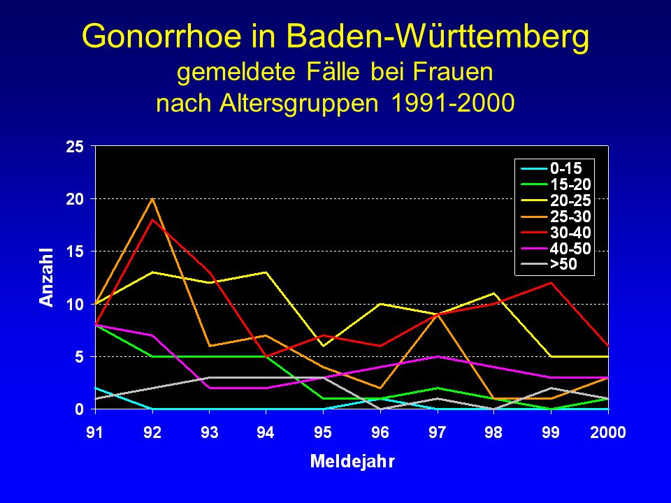 Gonorrhoe in Baden-Württemberg gemeldete Fälle bei Frauen nach Altersgruppen