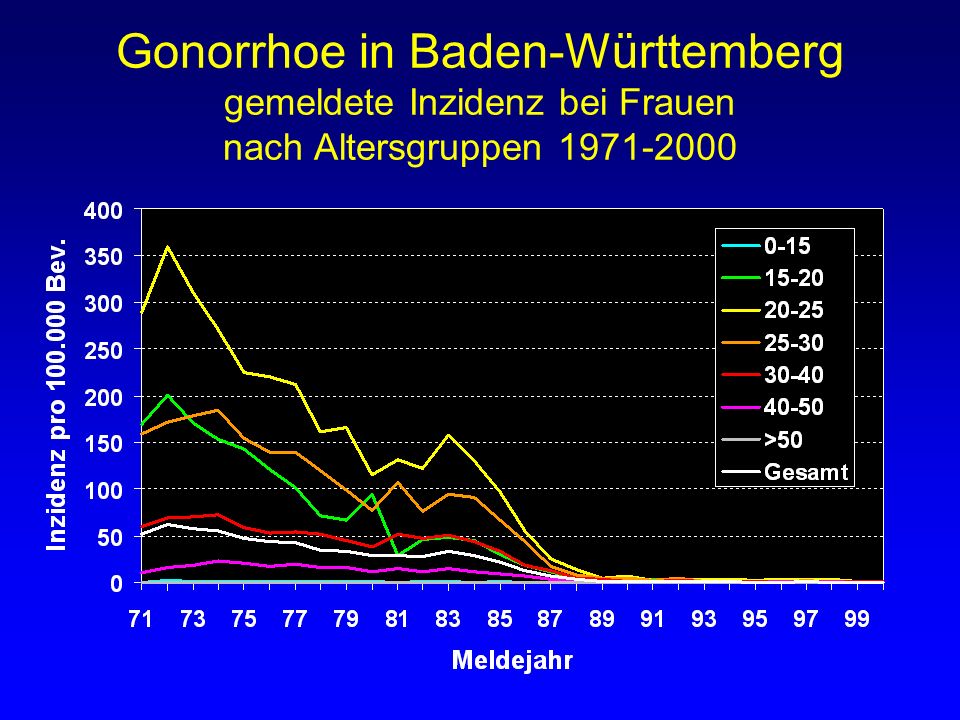 Gonorrhoe in Baden-Württemberg gemeldete Inzidenz bei Frauen nach Altersgruppen