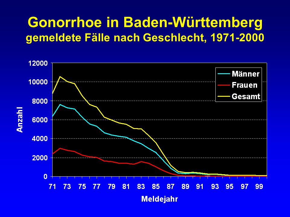 Gonorrhoe in Baden-Württemberg gemeldete Fälle nach Geschlecht,