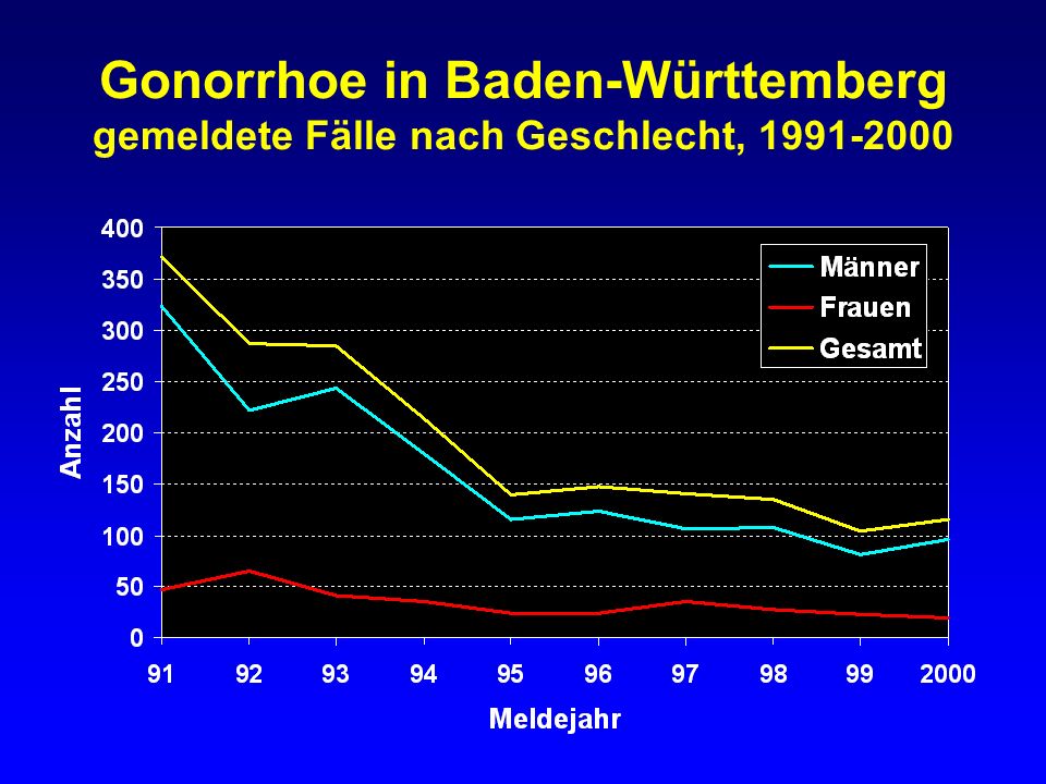 Gonorrhoe in Baden-Württemberg gemeldete Fälle nach Geschlecht,