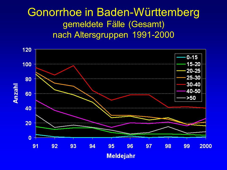 Gonorrhoe in Baden-Württemberg gemeldete Fälle (Gesamt) nach Altersgruppen