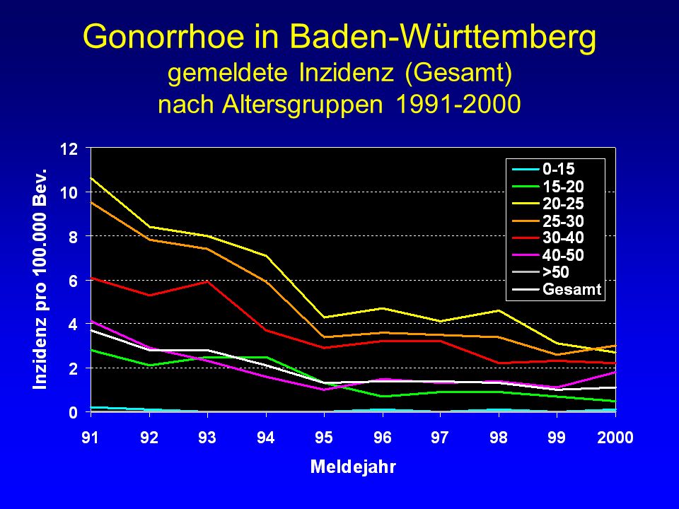 Gonorrhoe in Baden-Württemberg gemeldete Inzidenz (Gesamt) nach Altersgruppen