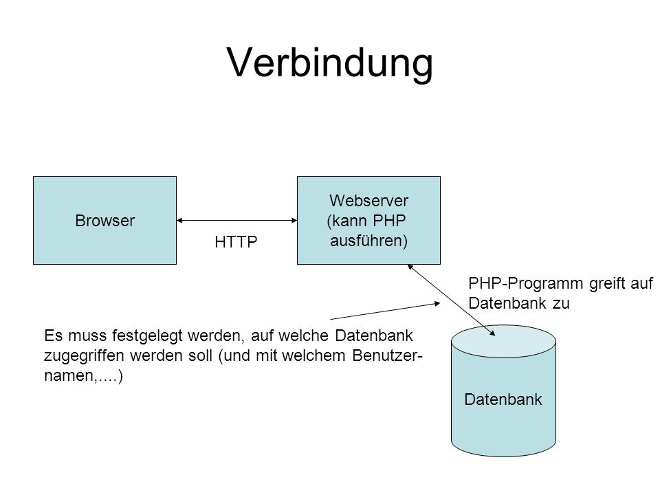 Verbindung Datenbank Browser Webserver (kann PHP ausführen) HTTP PHP-Programm greift auf Datenbank zu Es muss festgelegt werden, auf welche Datenbank zugegriffen werden soll (und mit welchem Benutzer- namen,....)