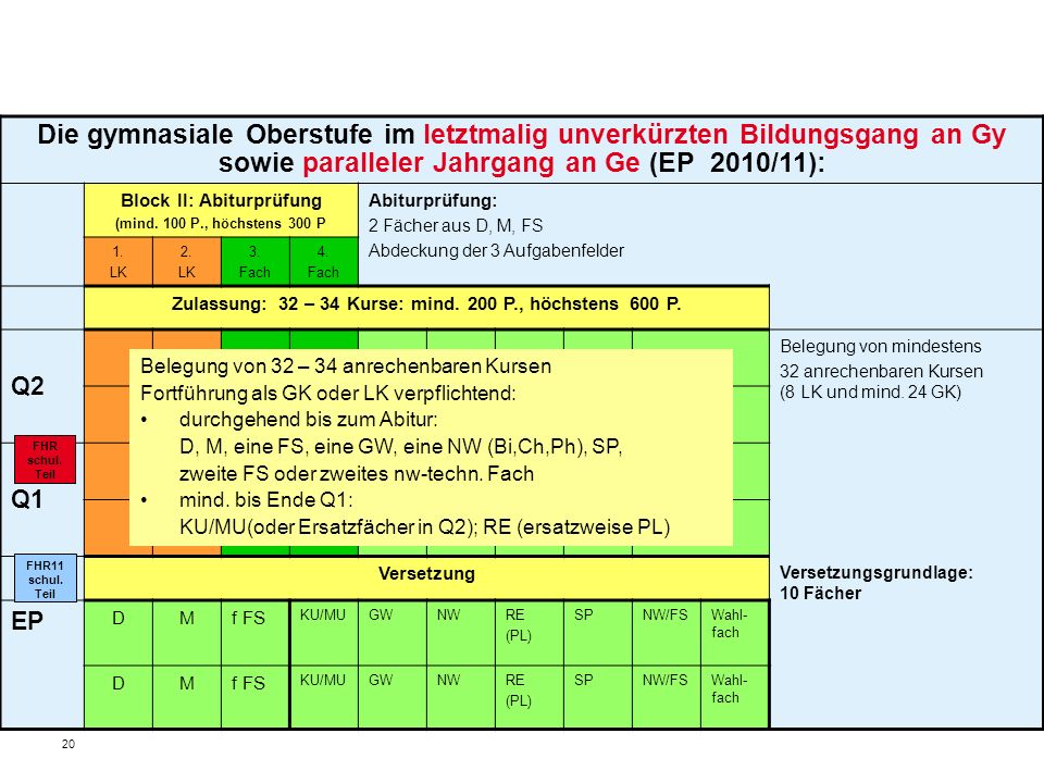 20 Die gymnasiale Oberstufe im letztmalig unverkürzten Bildungsgang an Gy sowie paralleler Jahrgang an Ge (EP 2010/11): Block II: Abiturprüfung (mind.