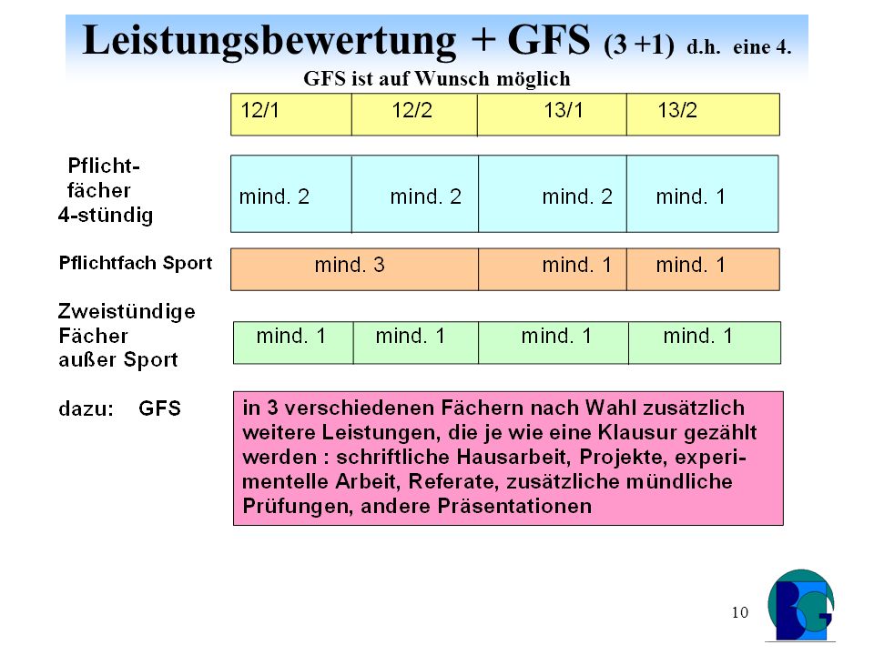 10 Leistungsbewertung + GFS (3 +1) d.h. eine 4. GFS ist auf Wunsch möglich