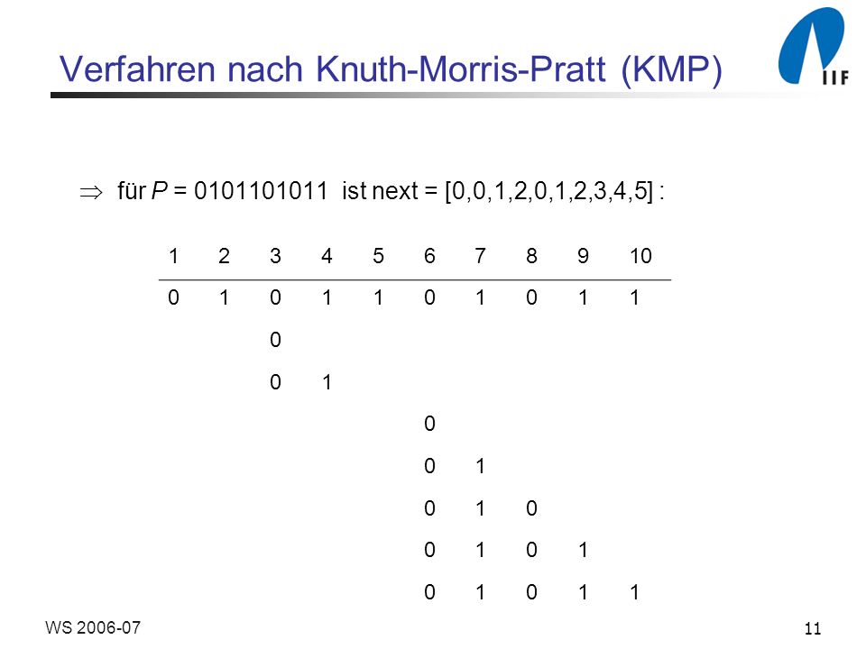 11WS Verfahren nach Knuth-Morris-Pratt (KMP) für P = ist next = [0,0,1,2,0,1,2,3,4,5] :