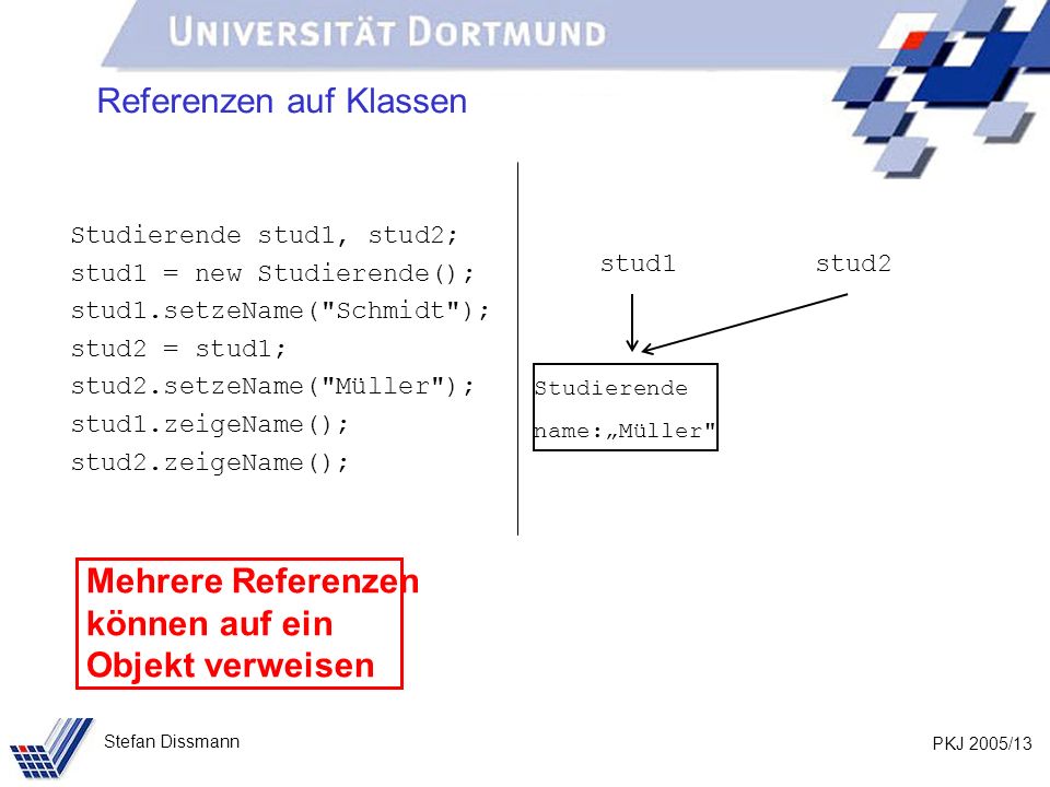 PKJ 2005/13 Stefan Dissmann Referenzen auf Klassen Studierende stud1, stud2; stud1 = new Studierende(); stud1.setzeName( Schmidt ); stud2 = stud1; stud2.setzeName( Müller ); stud1.zeigeName(); stud2.zeigeName(); stud1stud2 Studierende name:Müller Mehrere Referenzen können auf ein Objekt verweisen
