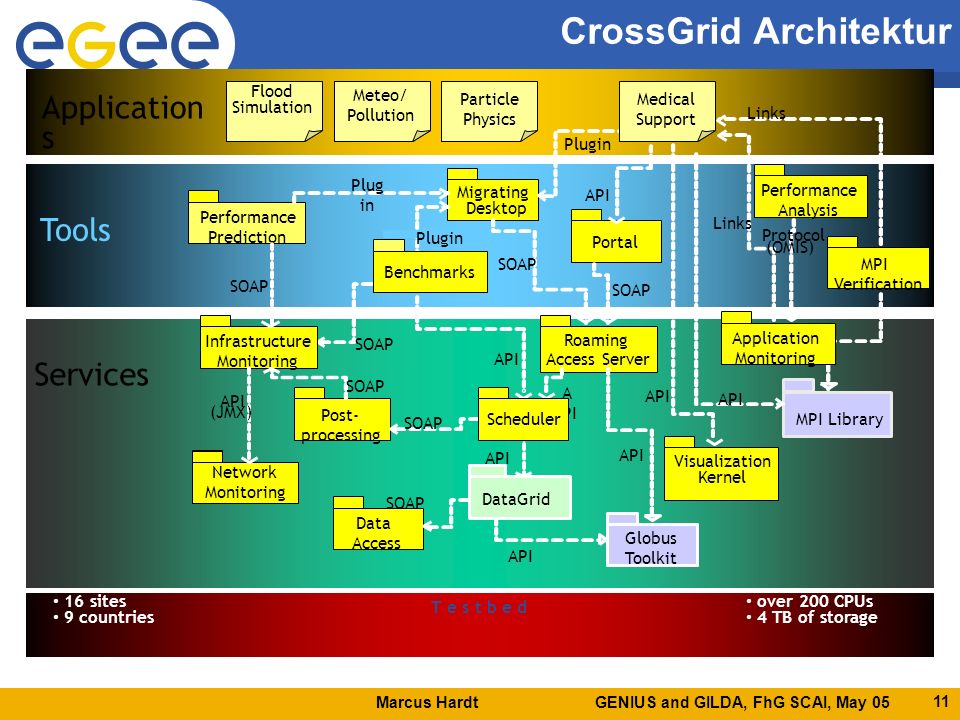 Marcus Hardt GENIUS and GILDA, FhG SCAI, May 05 Enabling Grids for E-sciencE 11 CrossGrid Architektur T e s t b e d Application s Services Tools 16 sites 9 countries over 200 CPUs 4 TB of storage