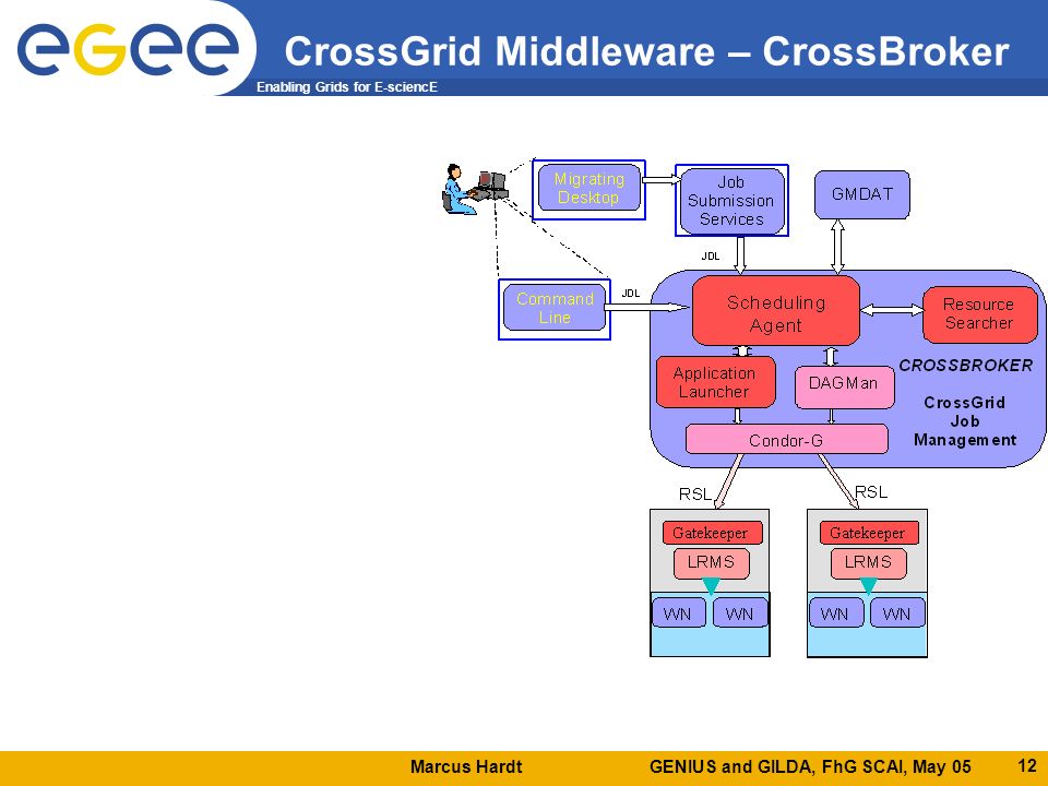 Marcus Hardt GENIUS and GILDA, FhG SCAI, May 05 Enabling Grids for E-sciencE 12 CrossGrid Middleware – CrossBroker