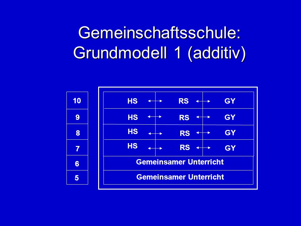 Gemeinschaftsschule: Grundmodell 1 (additiv) HS RS GY HS Gemeinsamer Unterricht