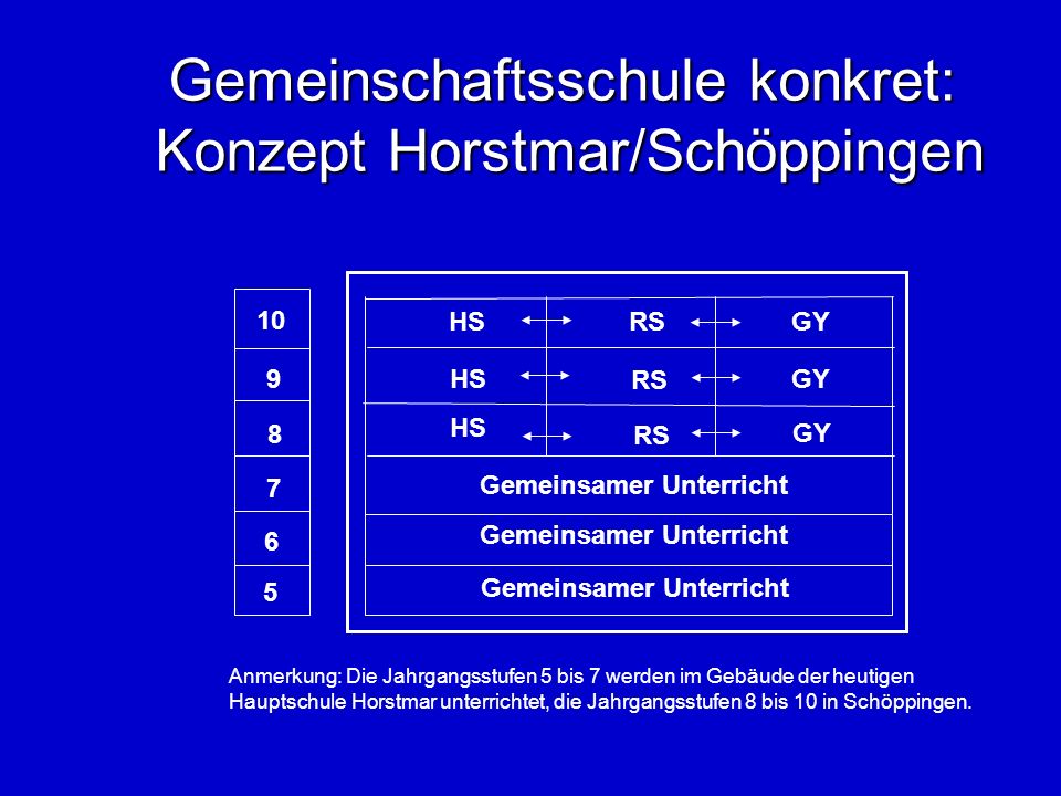 Gemeinschaftsschule konkret: Konzept Horstmar/Schöppingen HS RS GY HS Gemeinsamer Unterricht Anmerkung: Die Jahrgangsstufen 5 bis 7 werden im Gebäude der heutigen Hauptschule Horstmar unterrichtet, die Jahrgangsstufen 8 bis 10 in Schöppingen.