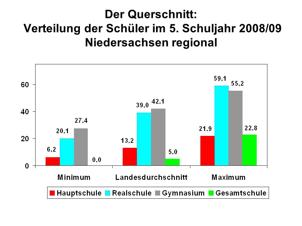Der Querschnitt: Verteilung der Schüler im 5. Schuljahr 2008/09 Niedersachsen regional